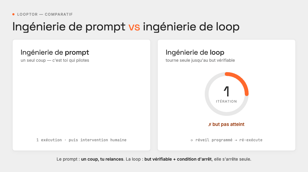 Comparatif animé : ingénierie de prompt (un coup, tu relances) vs ingénierie de loop (tourne seule jusqu'au but vérifiable)